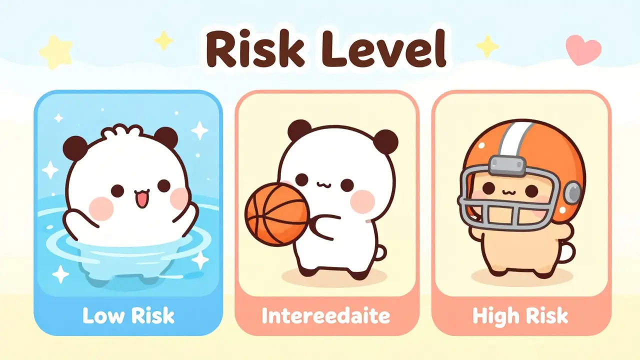 Cute anime characters representing low, intermediate, and high risk sports activities.